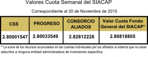 valor cuota semanal 20 de noviembre de 2015